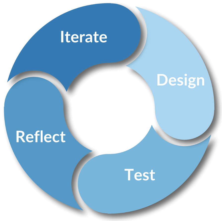 A cyclical diagram of our business continuity strategy in four steps: design, test, reflect, and iterate